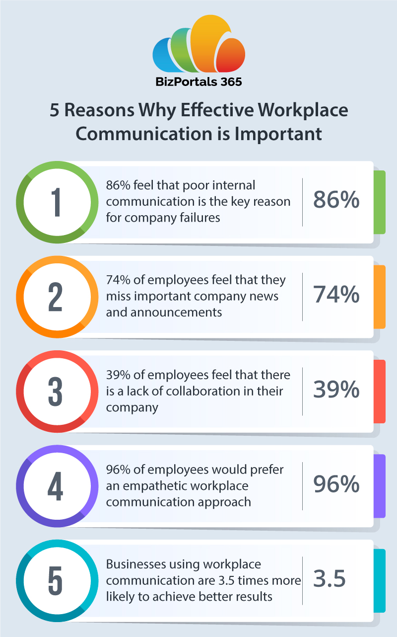 Why Workplace Communication Is Important In 2023 