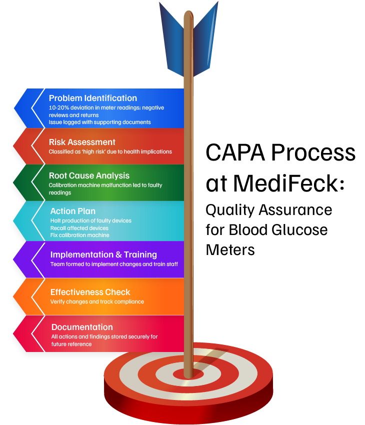 Capa process use case