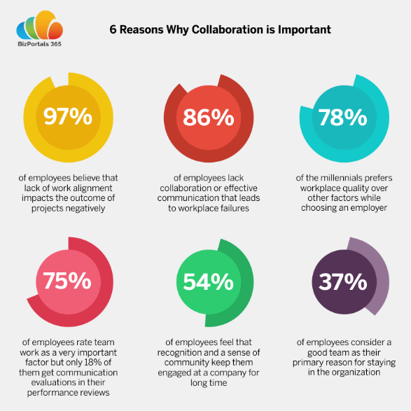 Why Is Collaboration Important In The Workplace BizPortals 365