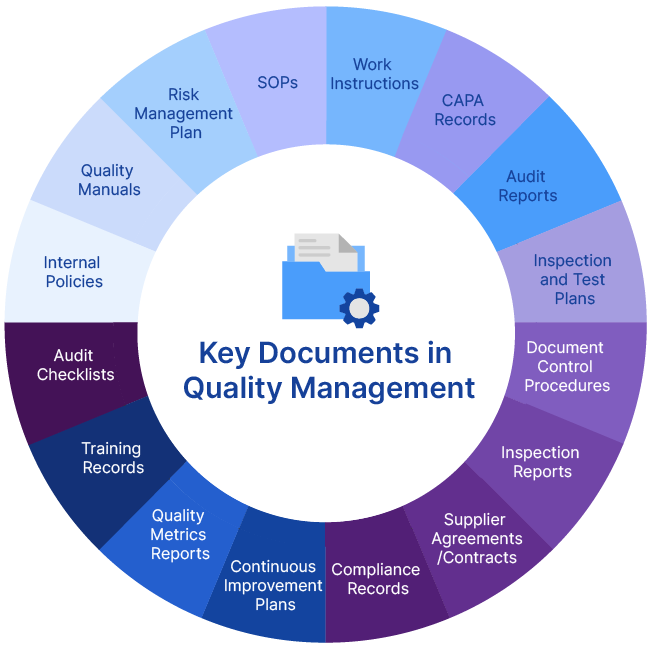 Key Documents in Quality Management