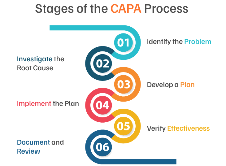 Capa process steps