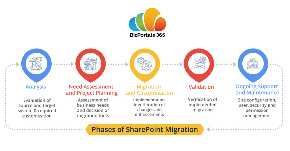 Sharepoint Data Migration